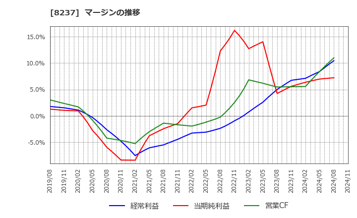 8237 (株)松屋: マージンの推移