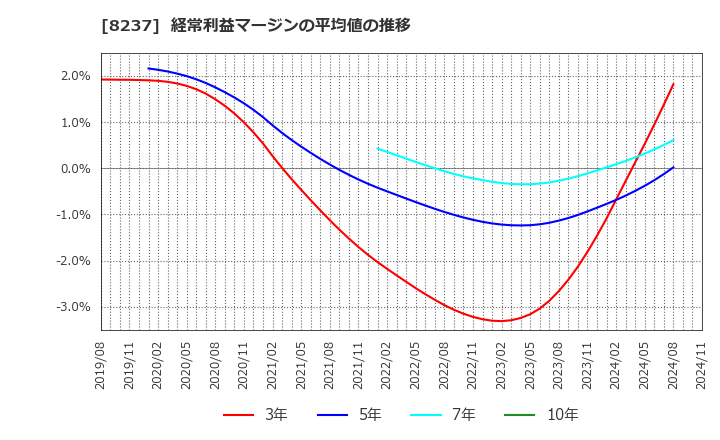 8237 (株)松屋: 経常利益マージンの平均値の推移