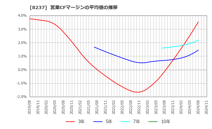 8237 (株)松屋: 営業CFマージンの平均値の推移