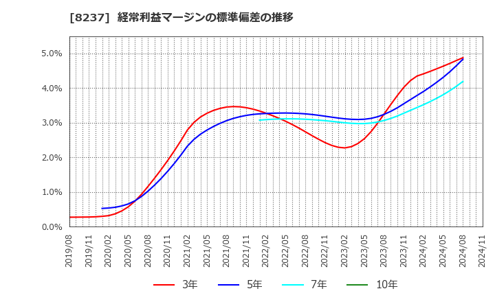 8237 (株)松屋: 経常利益マージンの標準偏差の推移