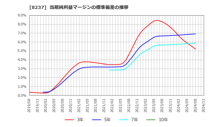 8237 (株)松屋: 当期純利益マージンの標準偏差の推移