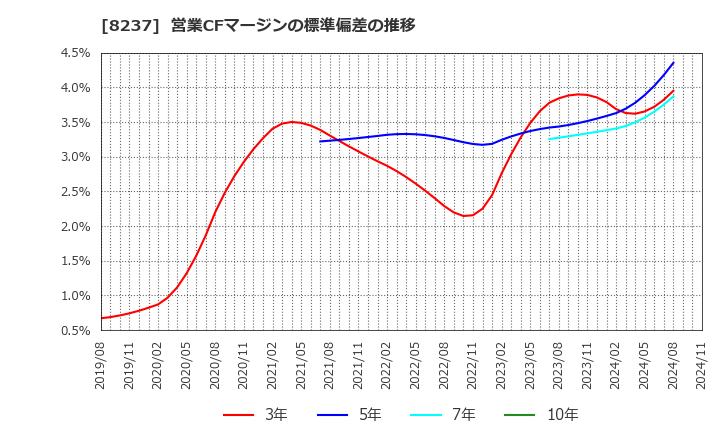 8237 (株)松屋: 営業CFマージンの標準偏差の推移