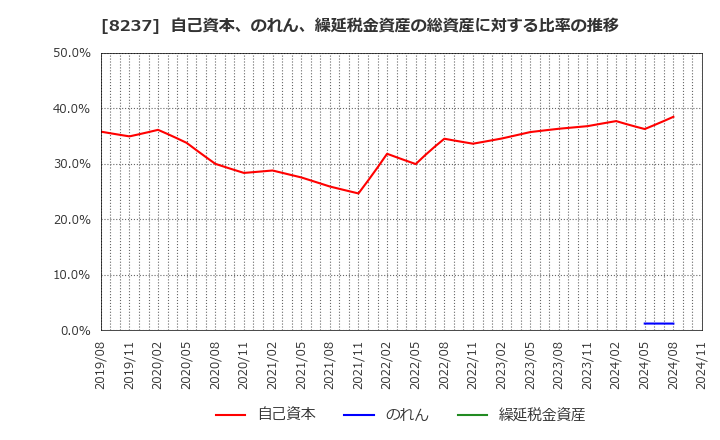 8237 (株)松屋: 自己資本、のれん、繰延税金資産の総資産に対する比率の推移