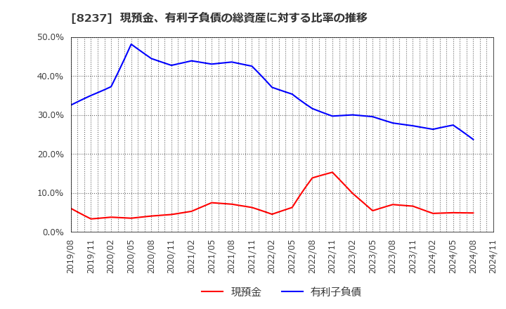 8237 (株)松屋: 現預金、有利子負債の総資産に対する比率の推移