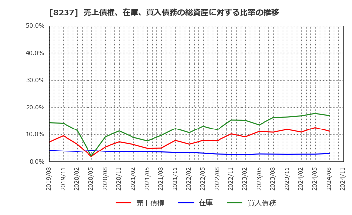 8237 (株)松屋: 売上債権、在庫、買入債務の総資産に対する比率の推移