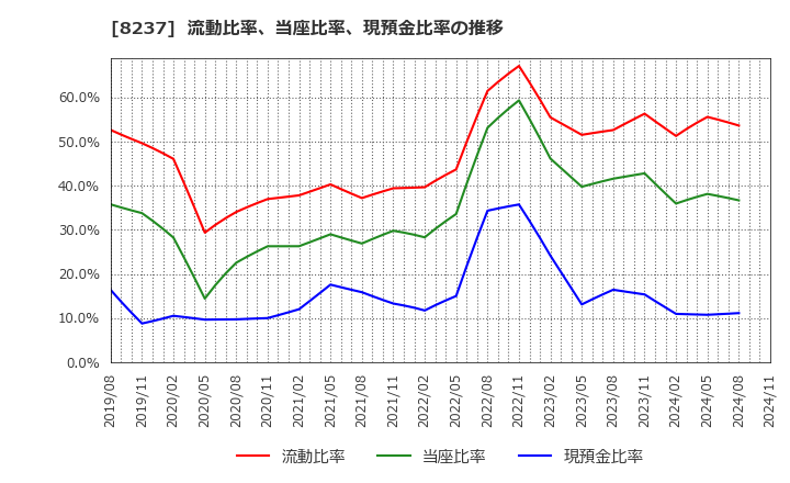 8237 (株)松屋: 流動比率、当座比率、現預金比率の推移