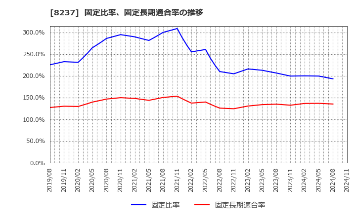 8237 (株)松屋: 固定比率、固定長期適合率の推移