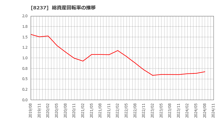 8237 (株)松屋: 総資産回転率の推移