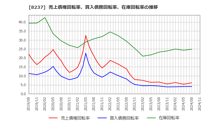 8237 (株)松屋: 売上債権回転率、買入債務回転率、在庫回転率の推移