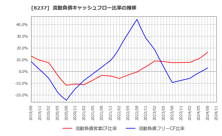 8237 (株)松屋: 流動負債キャッシュフロー比率の推移
