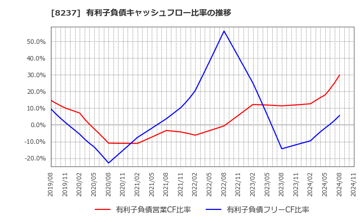 8237 (株)松屋: 有利子負債キャッシュフロー比率の推移