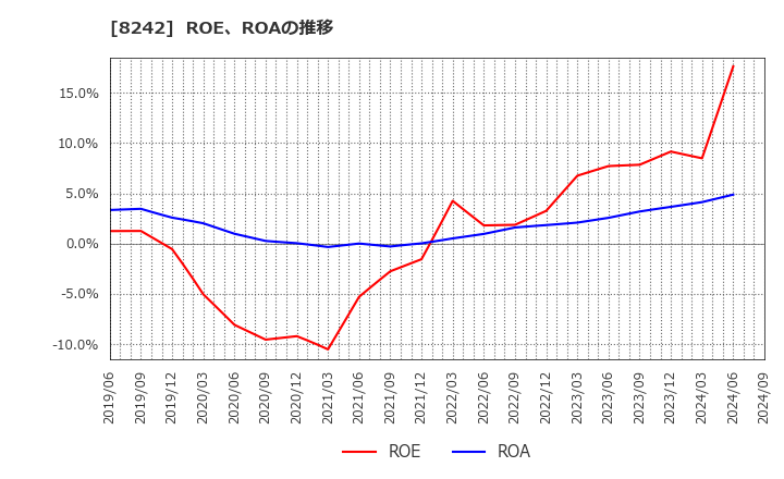 8242 エイチ・ツー・オー　リテイリング(株): ROE、ROAの推移