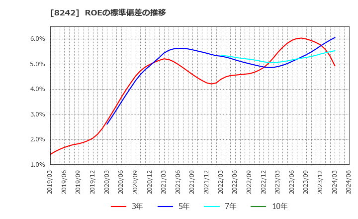 8242 エイチ・ツー・オー　リテイリング(株): ROEの標準偏差の推移