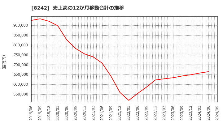 8242 エイチ・ツー・オー　リテイリング(株): 売上高の12か月移動合計の推移