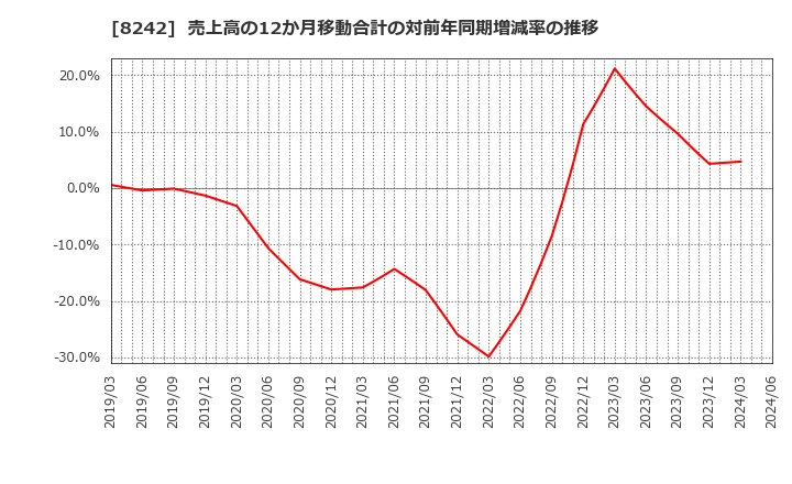 8242 エイチ・ツー・オー　リテイリング(株): 売上高の12か月移動合計の対前年同期増減率の推移