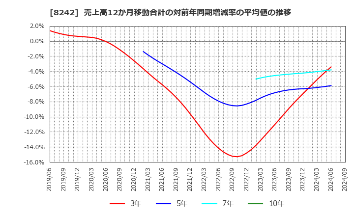 8242 エイチ・ツー・オー　リテイリング(株): 売上高12か月移動合計の対前年同期増減率の平均値の推移
