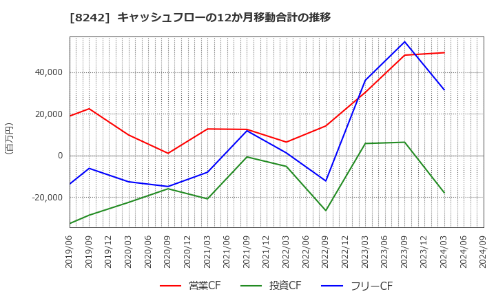 8242 エイチ・ツー・オー　リテイリング(株): キャッシュフローの12か月移動合計の推移