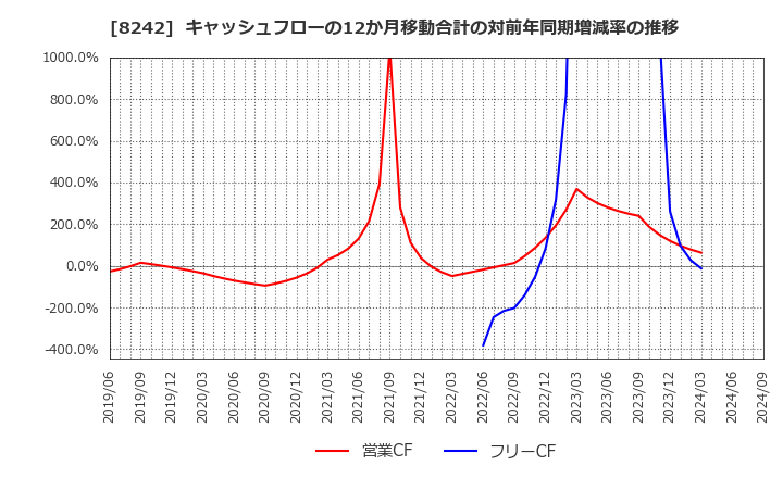 8242 エイチ・ツー・オー　リテイリング(株): キャッシュフローの12か月移動合計の対前年同期増減率の推移