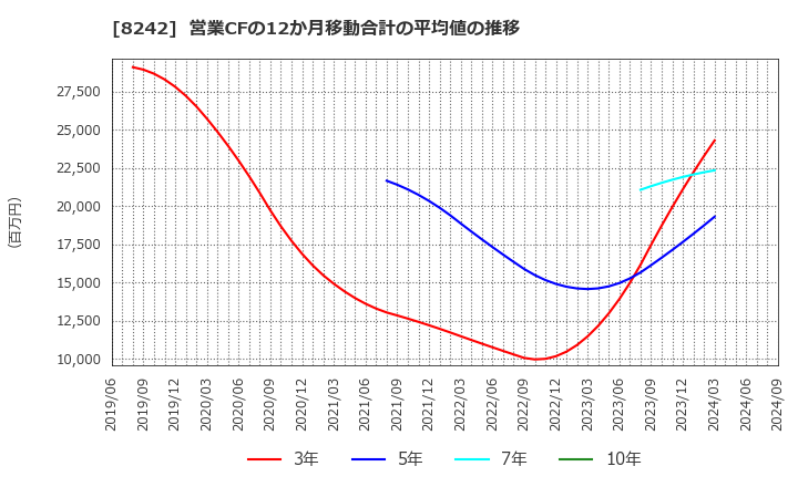 8242 エイチ・ツー・オー　リテイリング(株): 営業CFの12か月移動合計の平均値の推移