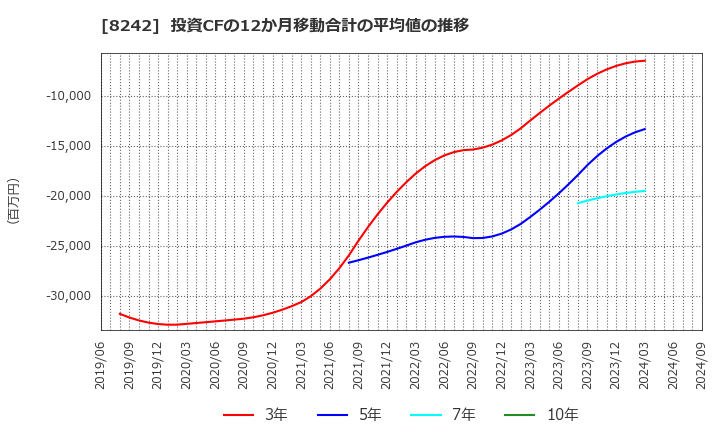 8242 エイチ・ツー・オー　リテイリング(株): 投資CFの12か月移動合計の平均値の推移