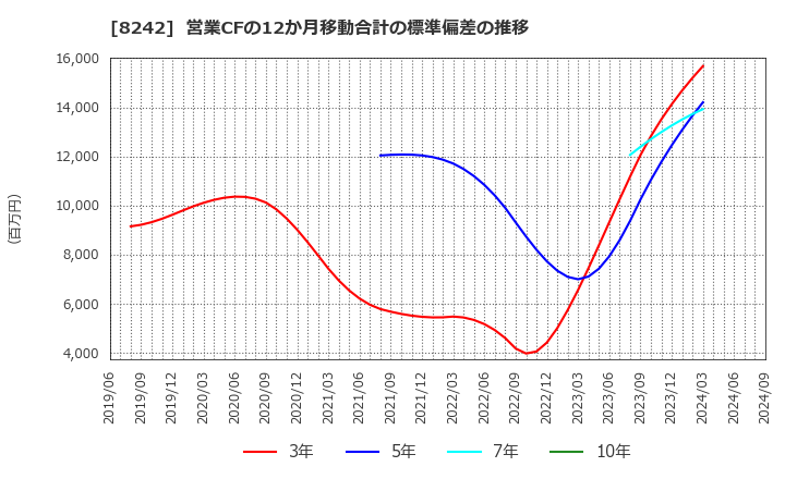 8242 エイチ・ツー・オー　リテイリング(株): 営業CFの12か月移動合計の標準偏差の推移