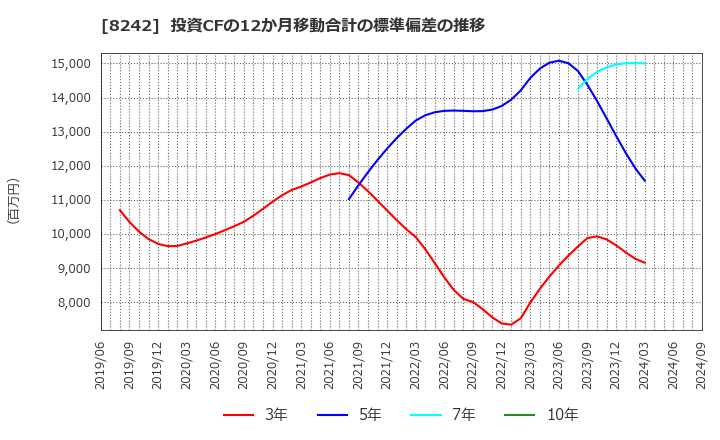 8242 エイチ・ツー・オー　リテイリング(株): 投資CFの12か月移動合計の標準偏差の推移