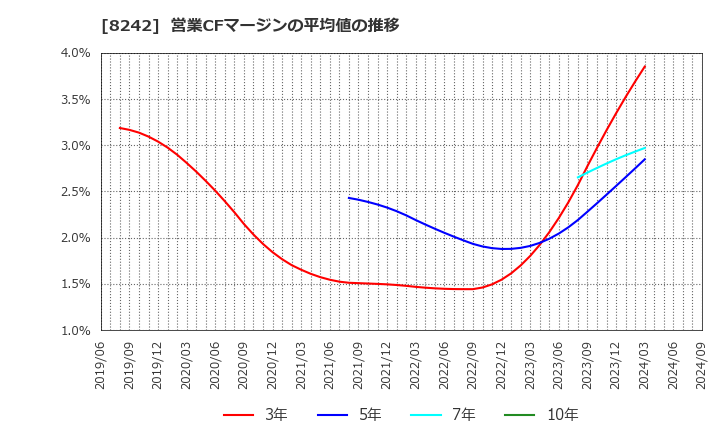 8242 エイチ・ツー・オー　リテイリング(株): 営業CFマージンの平均値の推移