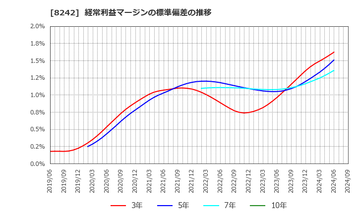 8242 エイチ・ツー・オー　リテイリング(株): 経常利益マージンの標準偏差の推移