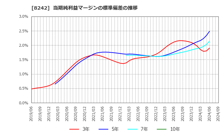 8242 エイチ・ツー・オー　リテイリング(株): 当期純利益マージンの標準偏差の推移