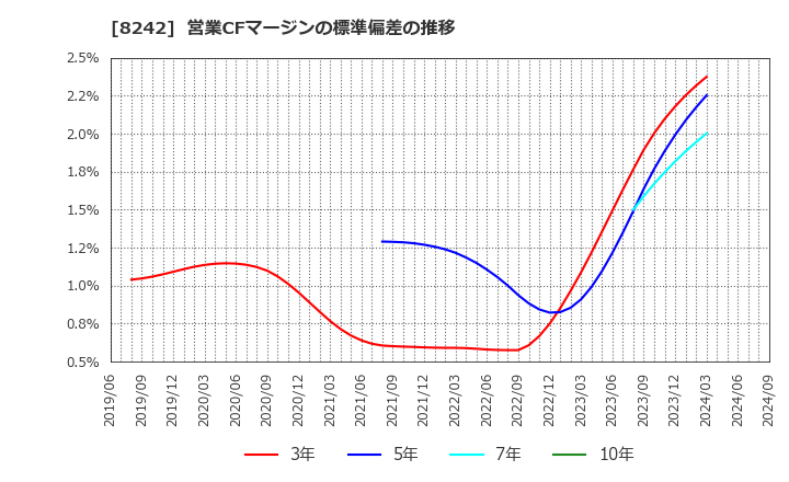 8242 エイチ・ツー・オー　リテイリング(株): 営業CFマージンの標準偏差の推移