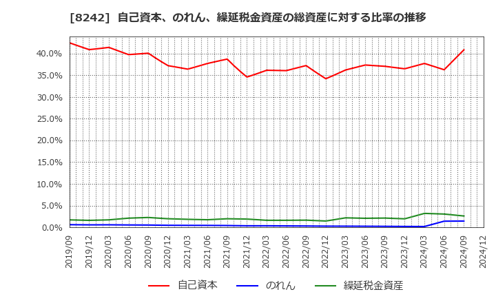 8242 エイチ・ツー・オー　リテイリング(株): 自己資本、のれん、繰延税金資産の総資産に対する比率の推移