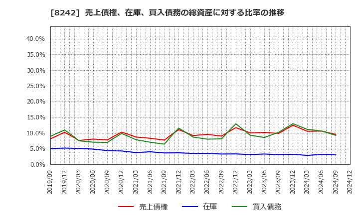 8242 エイチ・ツー・オー　リテイリング(株): 売上債権、在庫、買入債務の総資産に対する比率の推移
