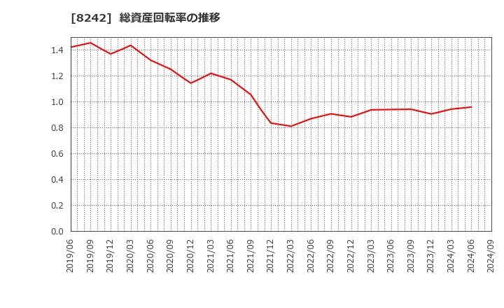 8242 エイチ・ツー・オー　リテイリング(株): 総資産回転率の推移
