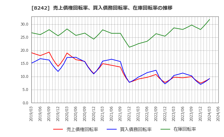 8242 エイチ・ツー・オー　リテイリング(株): 売上債権回転率、買入債務回転率、在庫回転率の推移