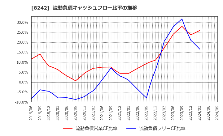 8242 エイチ・ツー・オー　リテイリング(株): 流動負債キャッシュフロー比率の推移