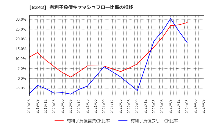 8242 エイチ・ツー・オー　リテイリング(株): 有利子負債キャッシュフロー比率の推移