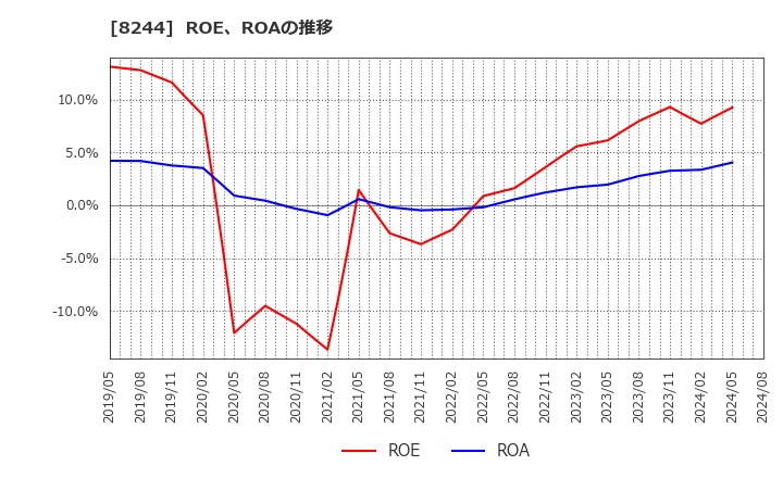 8244 (株)近鉄百貨店: ROE、ROAの推移
