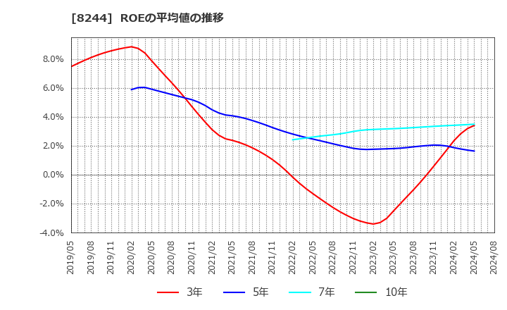 8244 (株)近鉄百貨店: ROEの平均値の推移