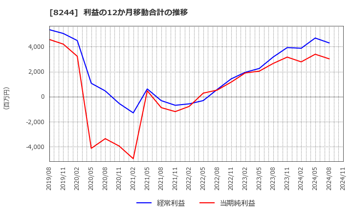 8244 (株)近鉄百貨店: 利益の12か月移動合計の推移