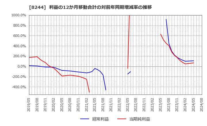 8244 (株)近鉄百貨店: 利益の12か月移動合計の対前年同期増減率の推移