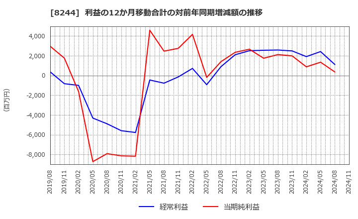 8244 (株)近鉄百貨店: 利益の12か月移動合計の対前年同期増減額の推移