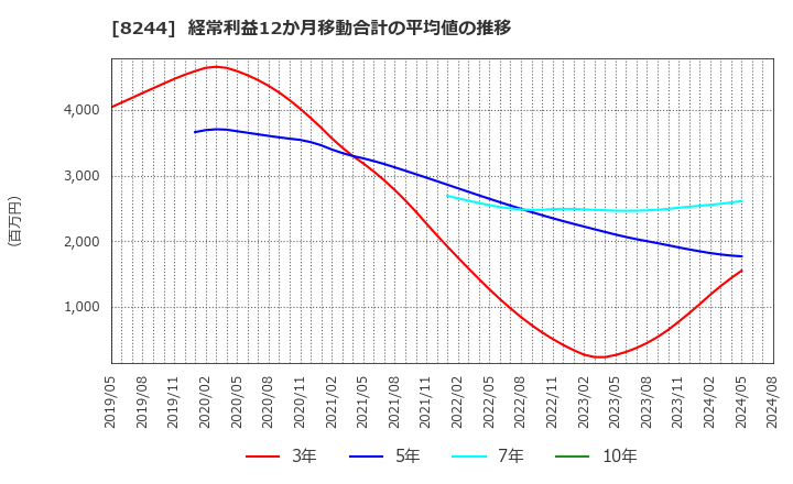 8244 (株)近鉄百貨店: 経常利益12か月移動合計の平均値の推移