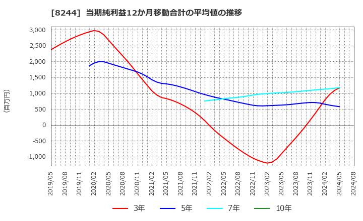 8244 (株)近鉄百貨店: 当期純利益12か月移動合計の平均値の推移