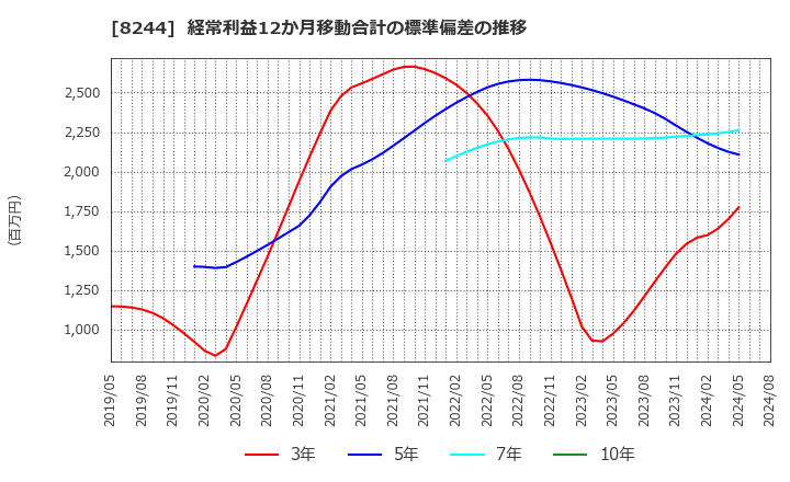 8244 (株)近鉄百貨店: 経常利益12か月移動合計の標準偏差の推移