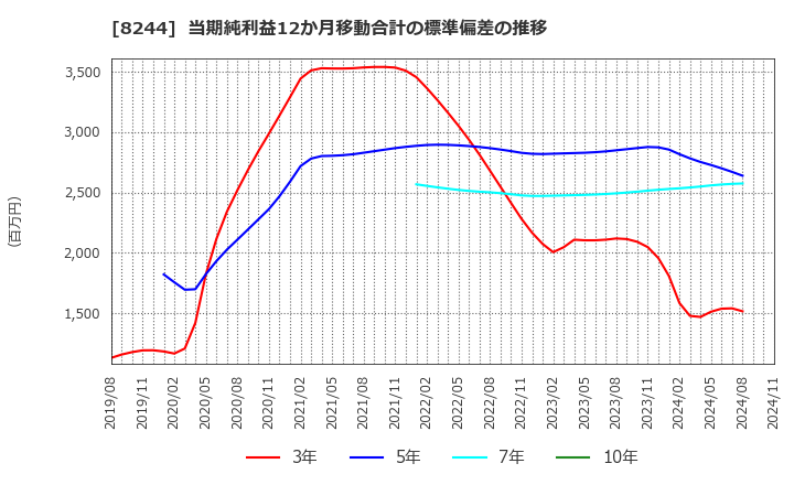 8244 (株)近鉄百貨店: 当期純利益12か月移動合計の標準偏差の推移