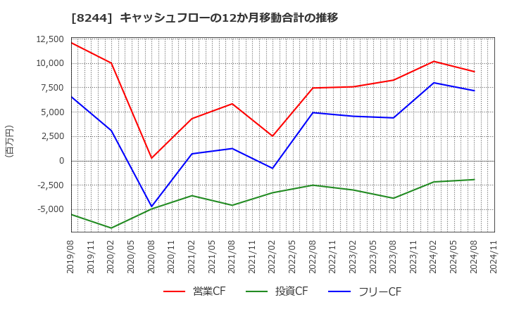 8244 (株)近鉄百貨店: キャッシュフローの12か月移動合計の推移