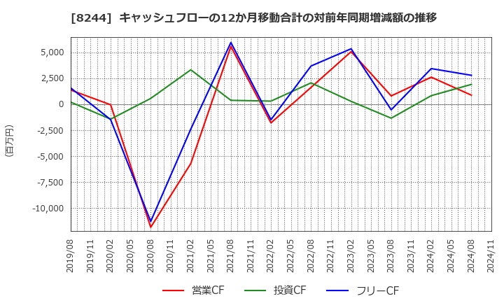 8244 (株)近鉄百貨店: キャッシュフローの12か月移動合計の対前年同期増減額の推移