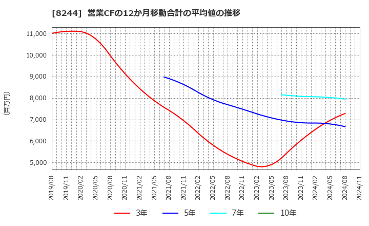 8244 (株)近鉄百貨店: 営業CFの12か月移動合計の平均値の推移