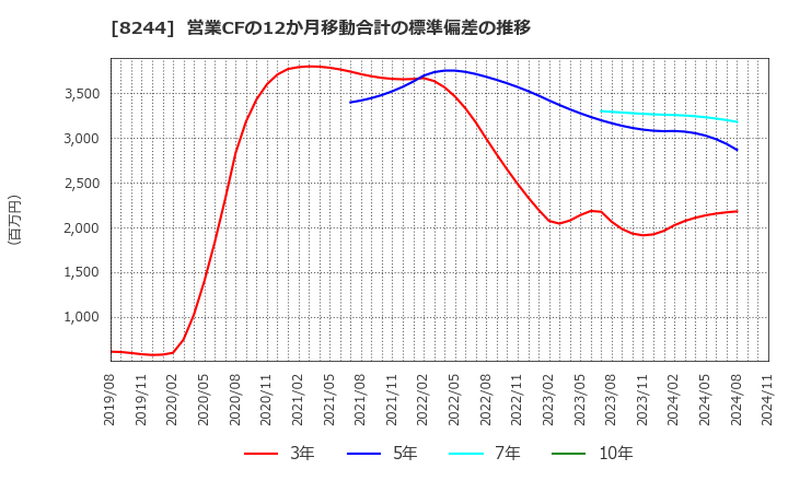 8244 (株)近鉄百貨店: 営業CFの12か月移動合計の標準偏差の推移