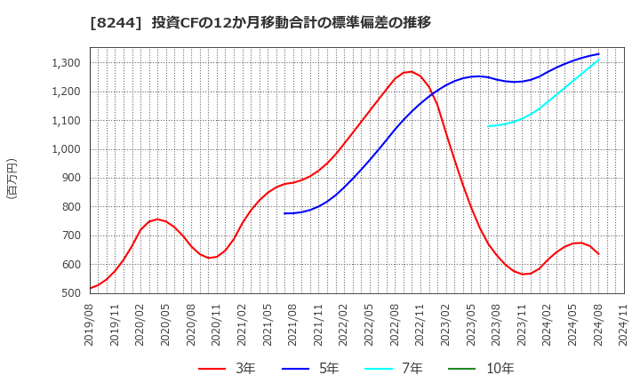 8244 (株)近鉄百貨店: 投資CFの12か月移動合計の標準偏差の推移